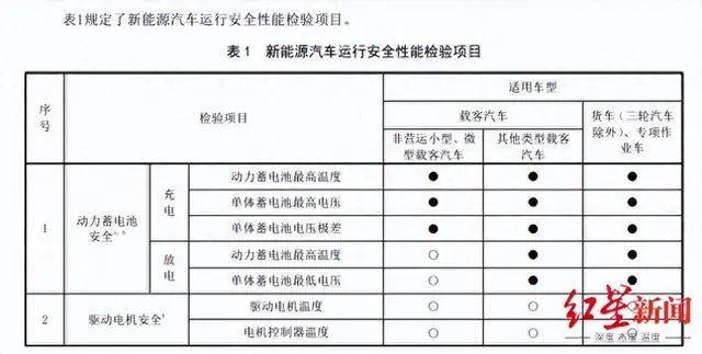 新能源汽车也要年检了！电池安全必检